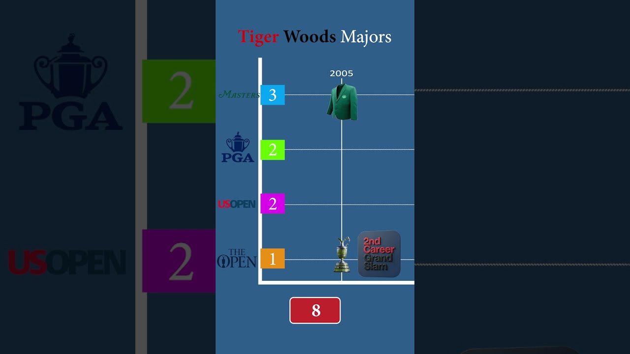 Tiger Woods Majors