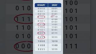 Binary to Gray Code Converter DigitalElectronics|Easy way#aivideo