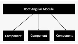 Part-19 of Full stack  .net angular - Multiple Components in Angular