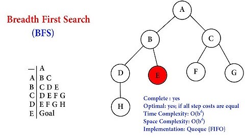 Breadth First Search(BFS) example in Arabic