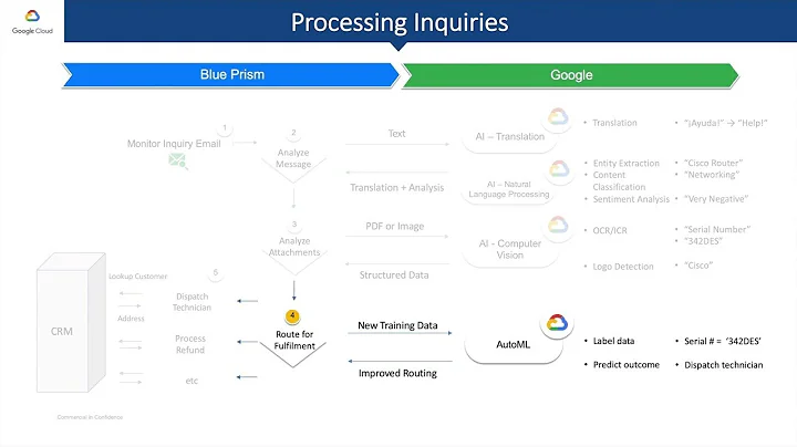 Blue Prism Connected-RPA & Google Cloud Demo