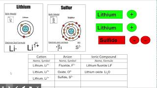 Ionic Bonding Lab  - Answer Sheet