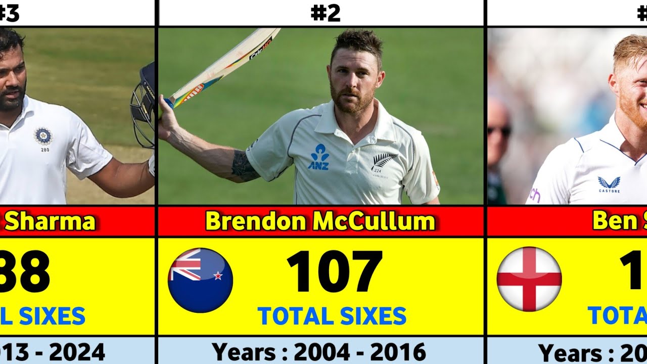 All-Time Most Sixes in Test Career | Record Holders List
