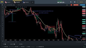 BOB VOLMAN PRICE ACTION Backtest m5 EUR/USD ngày 5/9/2023 (4 LOSE 3 WIN)