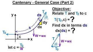 Mechanical Engineering: Ch 10: Forces on Cables (19 of 33) Catenary - General Case (Part 2)