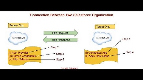 Connect Two Salesforce Orgs by using Named Credentials, Authentication Provider, and Connected App