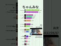 【ちゃんみな】YouTube月次再生回数ランキング | 楽曲別 | 2018年7月〜 #Shorts#ちゃんみな #CHANMINA #ハレンチ #NeverGrowUp #美人 #B級 #Angel