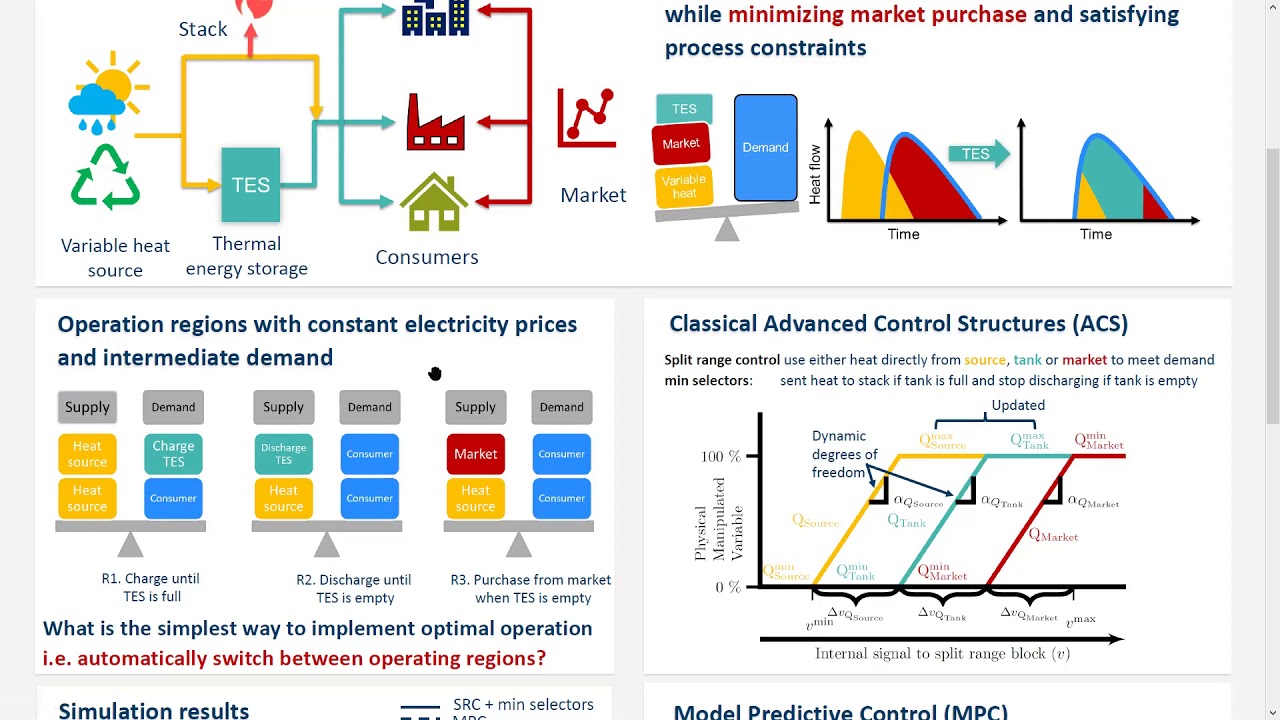 Optimal Operation and Control of a Thermal Energy Storage System