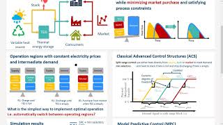Optimal Operation and Control of a Thermal Energy Storage System