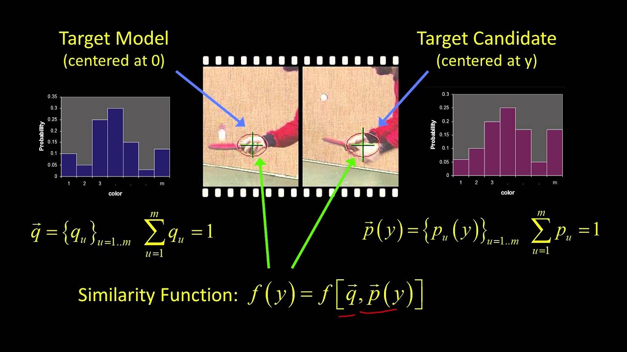 Similarity Function YouTube Similarity Function YouTube