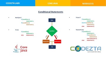 Core Java | Conditional Statements | if.. else.. if
