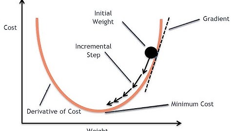 Understand Gradient Descent in 3 minutes