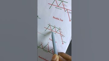 Triple Top high momentum chart pattern trading#shorts#chartpattern#tripletop#candlestickpattern