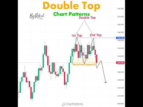 Double Top #chartpatterns  | Stock #market | Price Action I Forex | Crypto | Technical Analysis