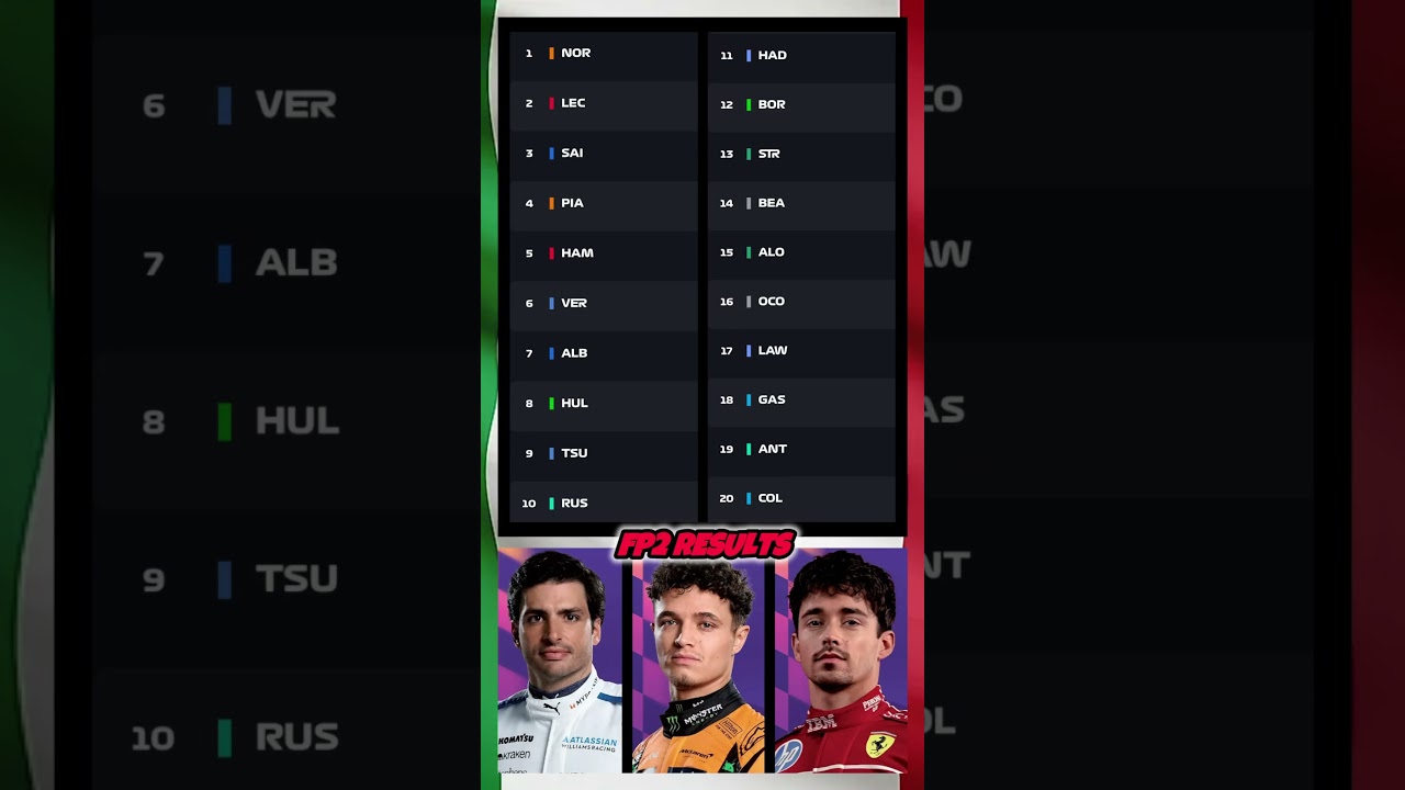 2025 F1 Italian GP in Monza FP2 Reuslts 