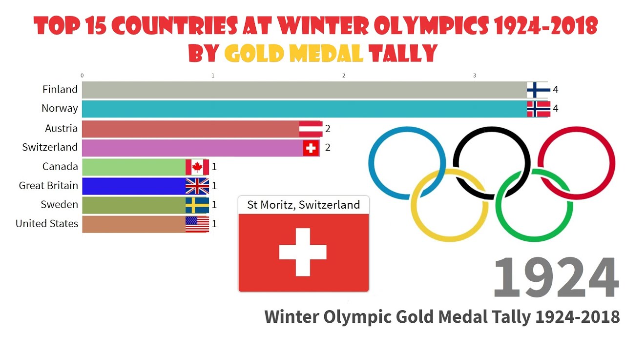 Tally winter olympic medal Beijing Winter