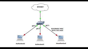 Blackhole MAC Addresses Configuration BDCOM
