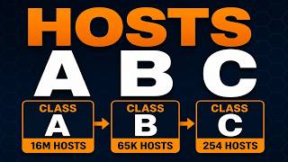 Host Addresses in Class A B C | IP Subnetting Math