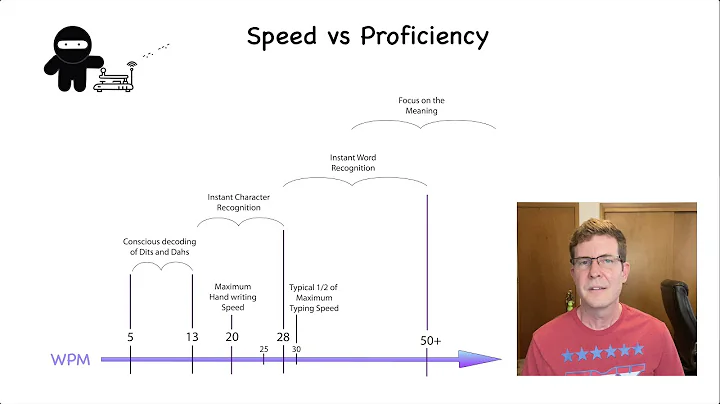 Morse Code Speed vs Proficiency