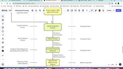 7.5. Tranzact ERP Workflow - Step 5 - Complete Production Process & Lifecycle