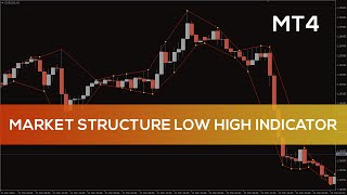 Market Structure Low High Indicator for MT4 - FAST REVIEW