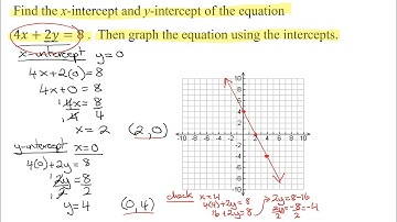 For Linear Equation 4x+2y=8, Find the x-intercept & y-intercept, Draw Graph & Find Check Point