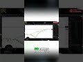 Bitcoin Shorting Strategy: Why I'm Betting Against BTC #shorts