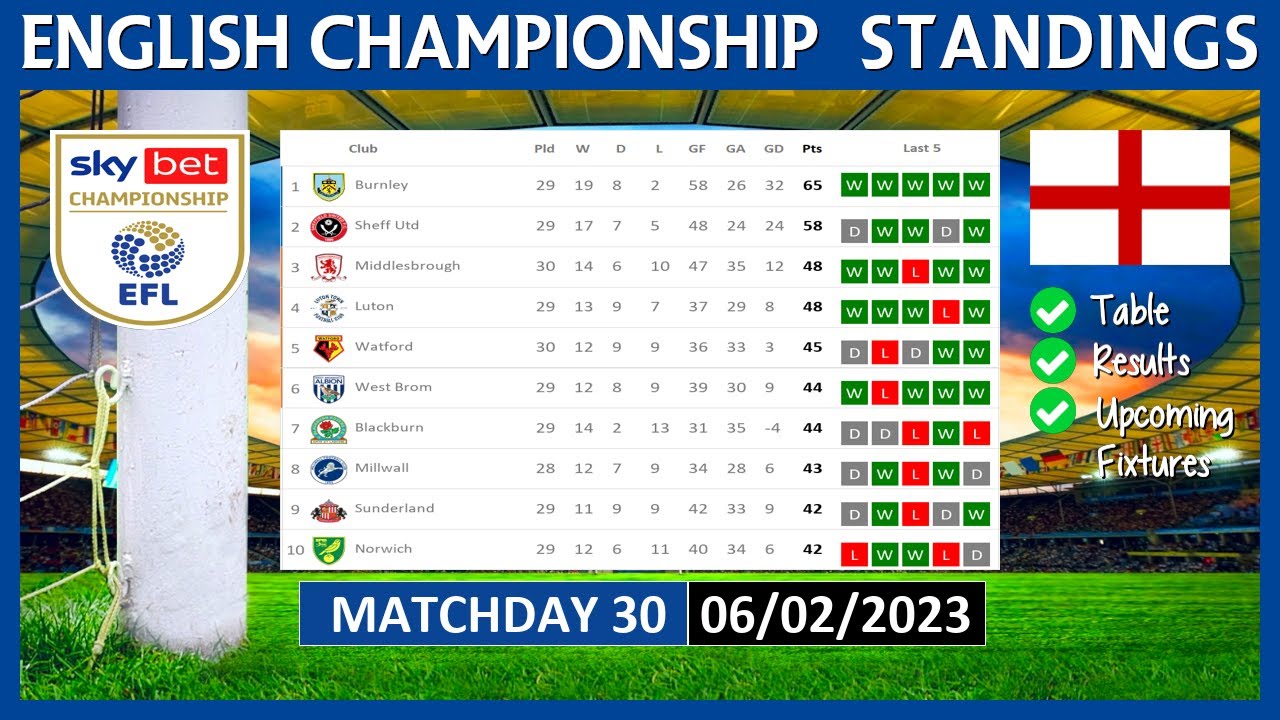 EFL CHAMPIONSHIP TABLE TODAY 2022/2023, EFL CHAMPIONSHIP POINTS TABLE  TODAY