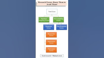 Research Errors Explained #researchdesign #education  #researchmethodology