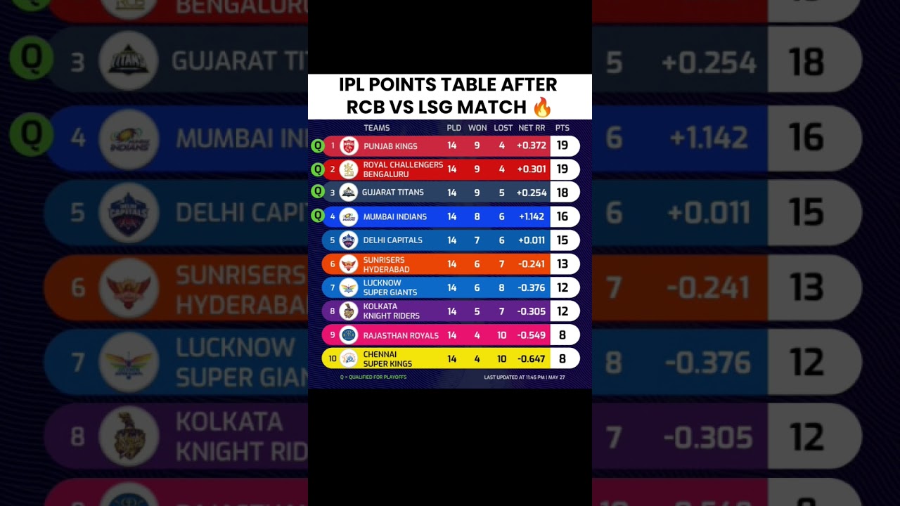 RCB vs LSG Match 70 Highlights 🔥 | IPL Points Table 2025 Update 📊 | Top 4 Race Begins!