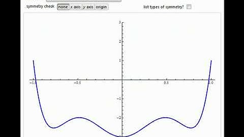 Symmetry in Graphs of Functions and Relations