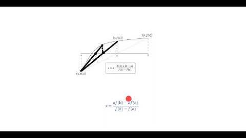 MÉTODO DE LA REGLA FALSA EN EXCEL