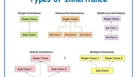 Inheritance and Types of inheritance in java in Telugu || JAVA in Telugu Lecture-23