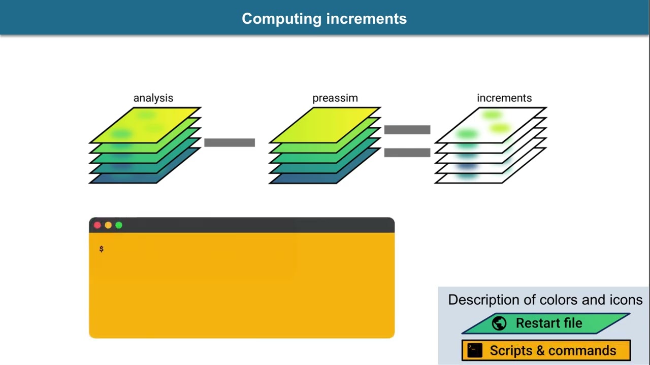 Did the assimilation work? Computing increments  - Data Assimilation Research Testbed (DART)