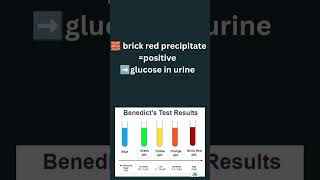 Benedict's Test in 20 Seconds | Urine Glucose Test | #medicalshorts #biochemistry #nursing #ytshorts
