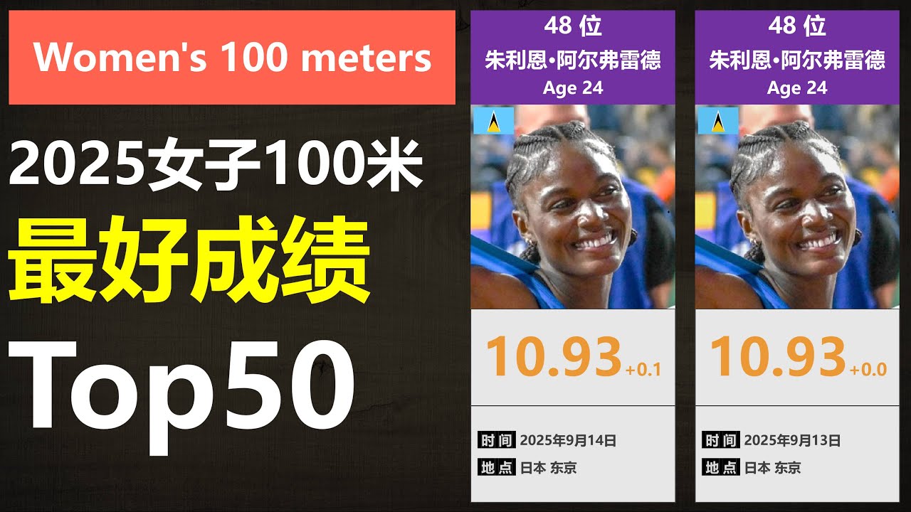 【年度盘点】2025赛季女子100米最好成绩Top50