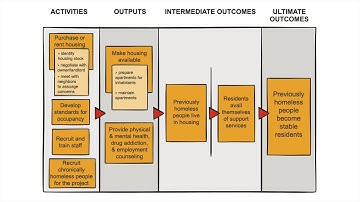 Homelessness: Design an Action Plan (Logic Model)