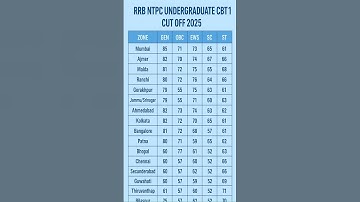 RRB NTPC Undergraduate Cut Off 2025 #shorts #trendingshorts #viral #trending #viralshorts #trend