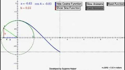 Cosine Function from the Unit Circle