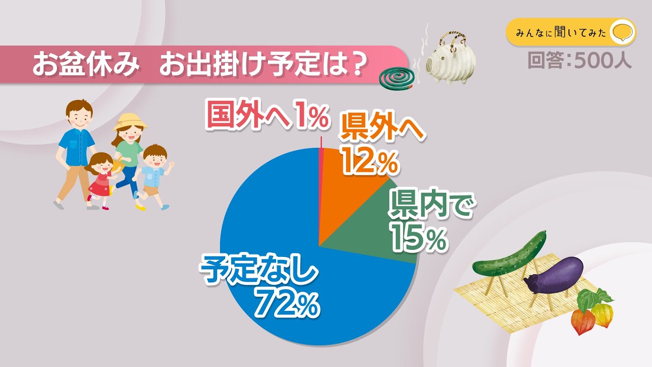 お盆休み お出掛け予定は？【みんなに聞いてみた】 | KSBニュース