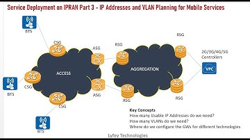 IPRAN Training Series Part 16: Service Deployment - IP Address and VLAN Planning for Mobile Services
