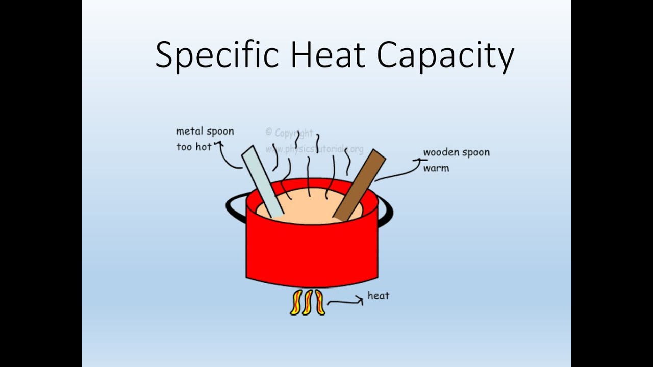 Капасити что это. Specific Heat. Heat capacity. Heat capacities of Liquids. Specific Heat capacity of Water.