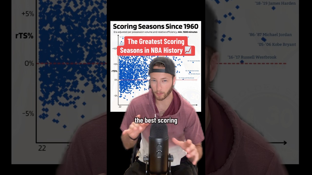The NBA’s Best Scoring Seasons Ever 👀