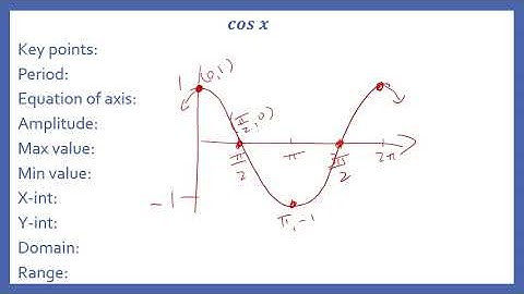 Graphing primary trig functions- Video Lesson #23