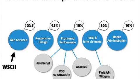 DrupalCon Munich 2012: Responsive Design, Mobile Admin, Front-end Performance