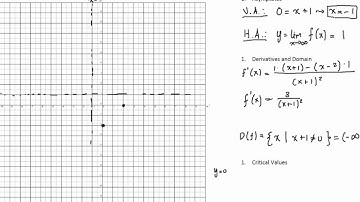 Analyzing the Graph of a Rational Function