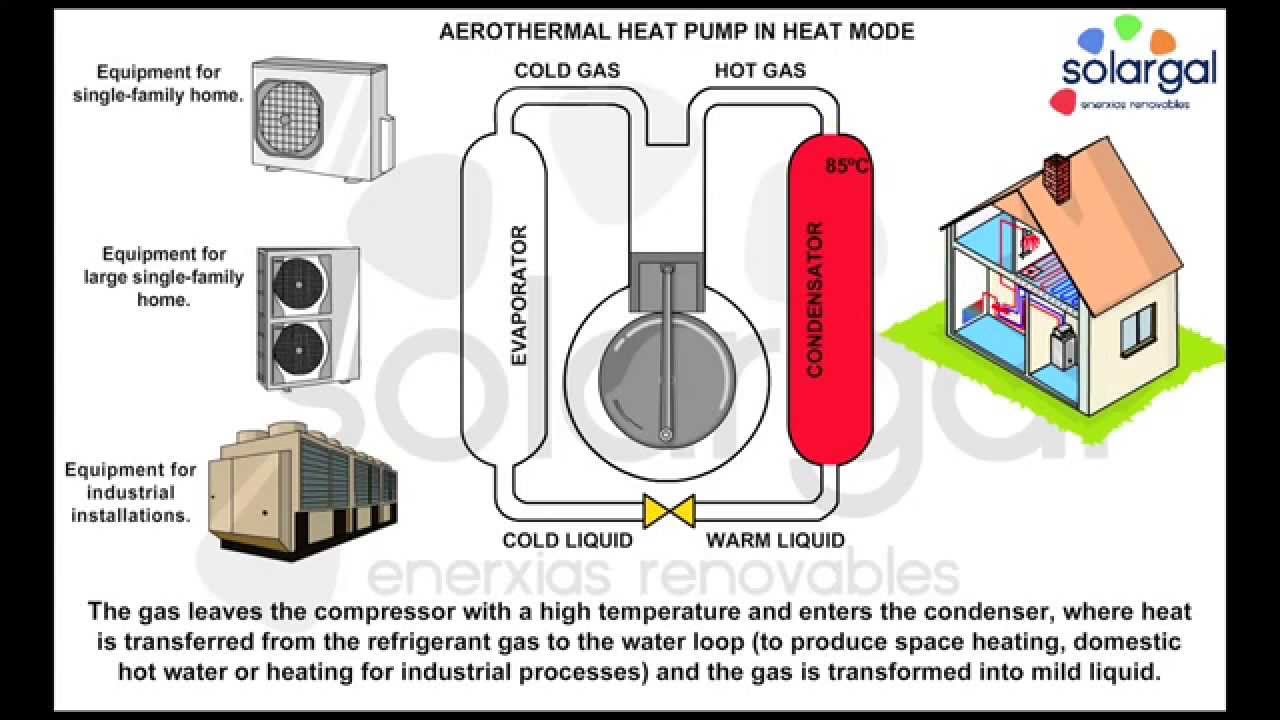 Solargal How heat pumps work air source heat pump in heat mode YouTube