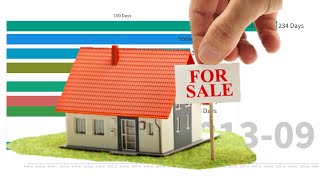TOP 10 City with Longest House on Market Days 2008-2020 - Zillow