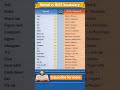 Basic vs IELTS English Words..#grammartips #englishvocabmastery #englishlanguage #englishvocabulary