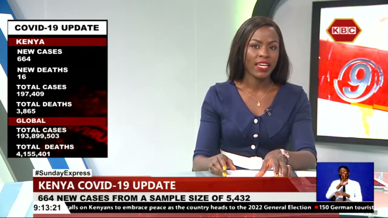 Kenya Sunday records 664 new cases of COVID 19 from a sample size of 5,432. YouTube